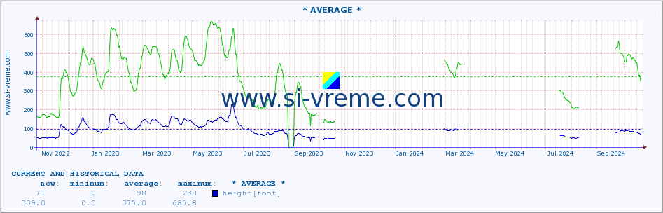  :: * AVERAGE * :: height |  |  :: last two years / one day.