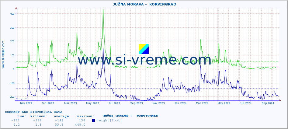  ::  JUŽNA MORAVA -  KORVINGRAD :: height |  |  :: last two years / one day.