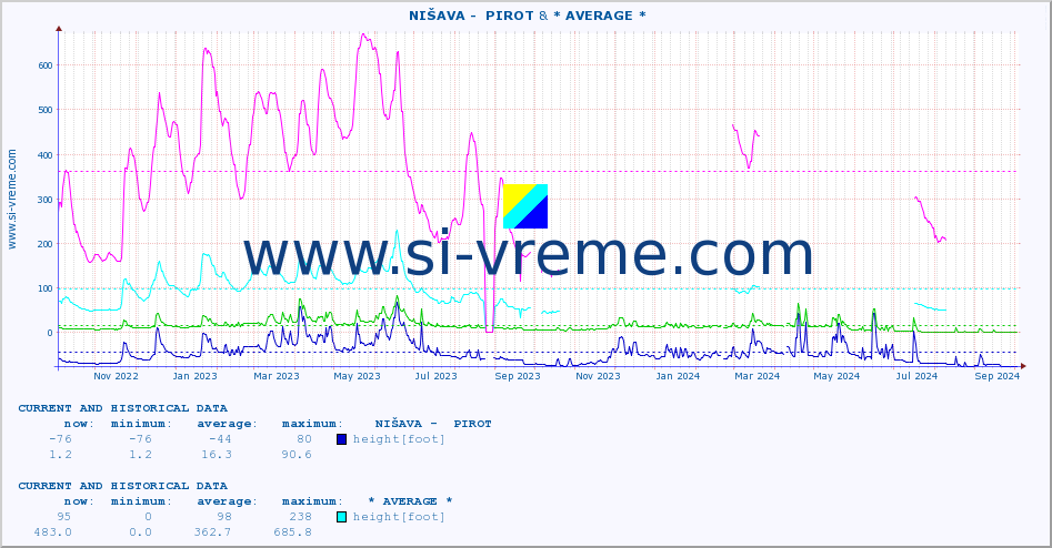  ::  NIŠAVA -  PIROT & * AVERAGE * :: height |  |  :: last two years / one day.