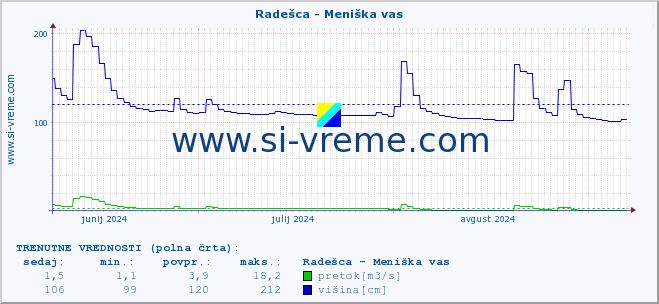 POVPREČJE :: Radešca - Meniška vas :: temperatura | pretok | višina :: zadnje leto / en dan.