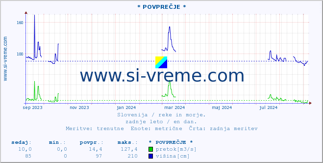 POVPREČJE :: * POVPREČJE * :: temperatura | pretok | višina :: zadnje leto / en dan.