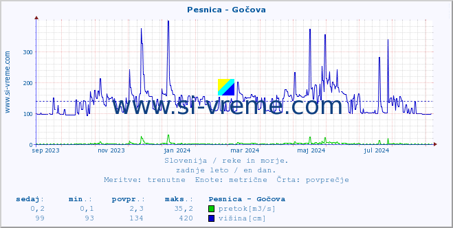 POVPREČJE :: Pesnica - Gočova :: temperatura | pretok | višina :: zadnje leto / en dan.