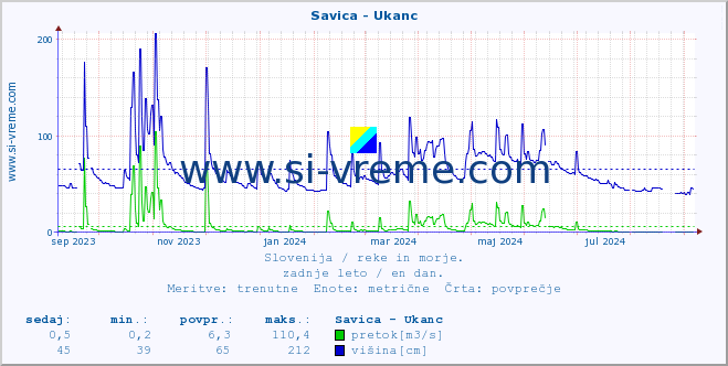 POVPREČJE :: Savica - Ukanc :: temperatura | pretok | višina :: zadnje leto / en dan.