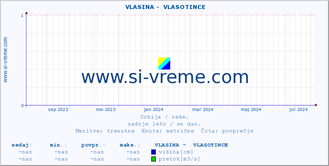 POVPREČJE ::  VLASINA -  VLASOTINCE :: višina | pretok | temperatura :: zadnje leto / en dan.