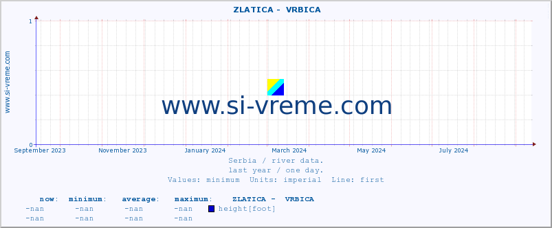  ::  ZLATICA -  VRBICA :: height |  |  :: last year / one day.