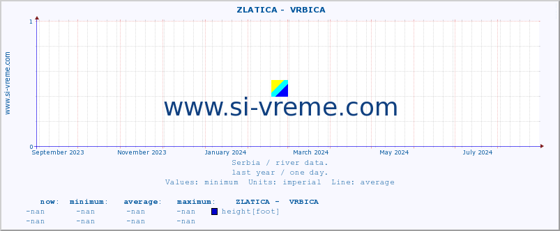  ::  ZLATICA -  VRBICA :: height |  |  :: last year / one day.