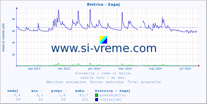 POVPREČJE :: Bistrica - Zagaj :: temperatura | pretok | višina :: zadnje leto / en dan.