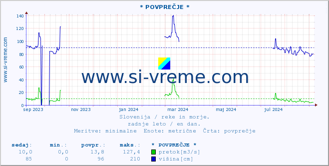 POVPREČJE :: * POVPREČJE * :: temperatura | pretok | višina :: zadnje leto / en dan.