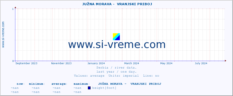  ::  JUŽNA MORAVA -  VRANJSKI PRIBOJ :: height |  |  :: last year / one day.