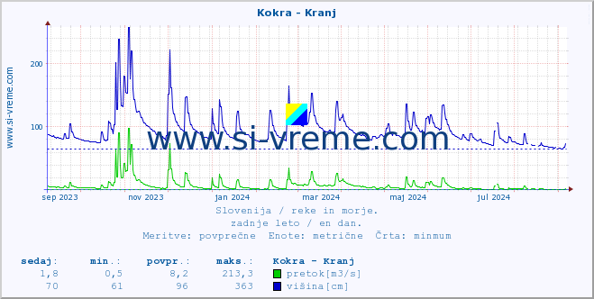 POVPREČJE :: Kokra - Kranj :: temperatura | pretok | višina :: zadnje leto / en dan.