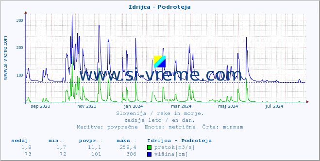 POVPREČJE :: Idrijca - Podroteja :: temperatura | pretok | višina :: zadnje leto / en dan.