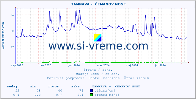 POVPREČJE ::  TAMNAVA -  ĆEMANOV MOST :: višina | pretok | temperatura :: zadnje leto / en dan.