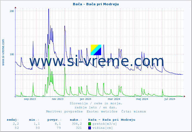 POVPREČJE :: Bača - Bača pri Modreju :: temperatura | pretok | višina :: zadnje leto / en dan.