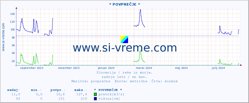 POVPREČJE :: * POVPREČJE * :: temperatura | pretok | višina :: zadnje leto / en dan.