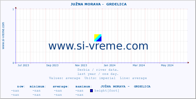  ::  JUŽNA MORAVA -  GRDELICA :: height |  |  :: last year / one day.