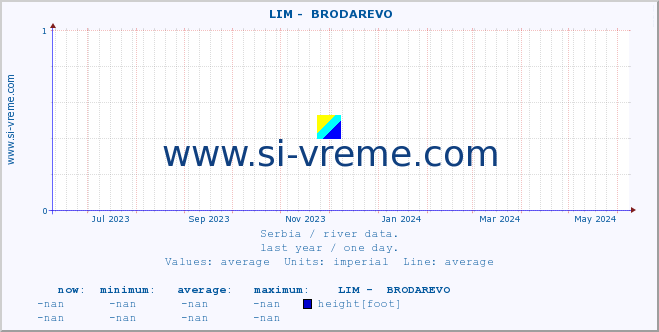  ::  LIM -  BRODAREVO :: height |  |  :: last year / one day.