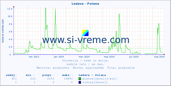 POVPREČJE :: Ledava - Polana :: temperatura | pretok | višina :: zadnje leto / en dan.