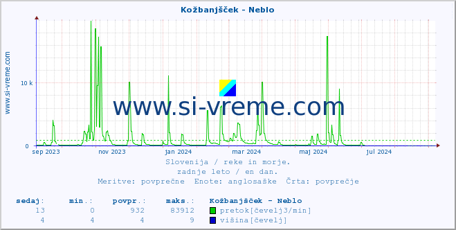 POVPREČJE :: Kožbanjšček - Neblo :: temperatura | pretok | višina :: zadnje leto / en dan.