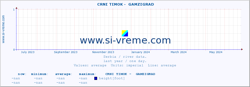  ::  CRNI TIMOK -  GAMZIGRAD :: height |  |  :: last year / one day.