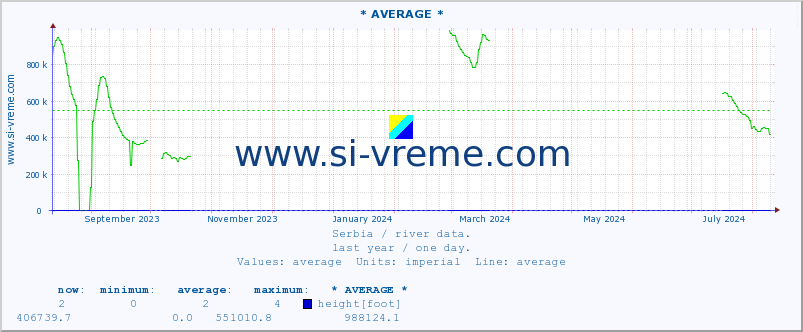  :: * AVERAGE * :: height |  |  :: last year / one day.