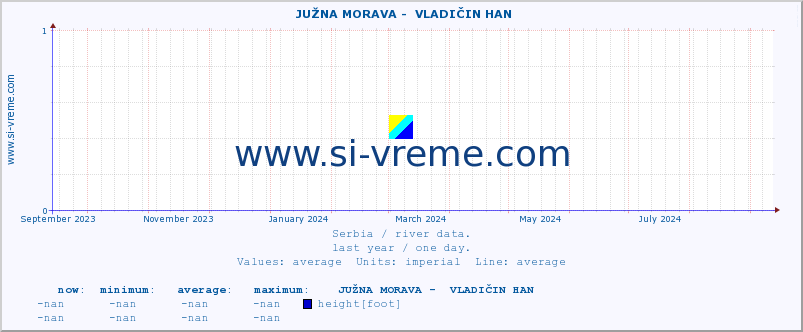  ::  JUŽNA MORAVA -  VLADIČIN HAN :: height |  |  :: last year / one day.