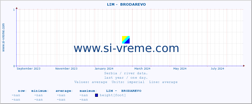  ::  LIM -  BRODAREVO :: height |  |  :: last year / one day.