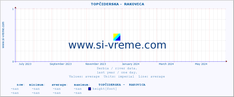  ::  TOPČIDERSKA -  RAKOVICA :: height |  |  :: last year / one day.