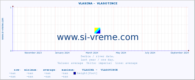  ::  VLASINA -  VLASOTINCE :: height |  |  :: last year / one day.