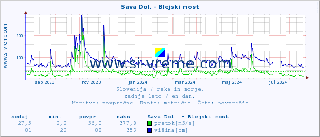 POVPREČJE :: Sava Dol. - Blejski most :: temperatura | pretok | višina :: zadnje leto / en dan.