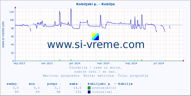 POVPREČJE :: Kobiljski p. - Kobilje :: temperatura | pretok | višina :: zadnje leto / en dan.