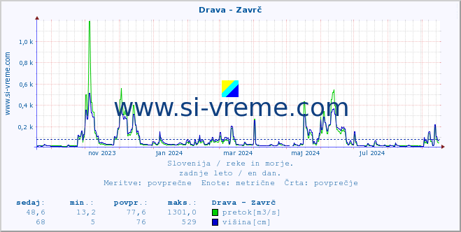 POVPREČJE :: Drava - Zavrč :: temperatura | pretok | višina :: zadnje leto / en dan.