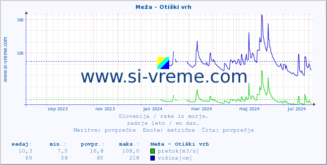 POVPREČJE :: Meža - Otiški vrh :: temperatura | pretok | višina :: zadnje leto / en dan.