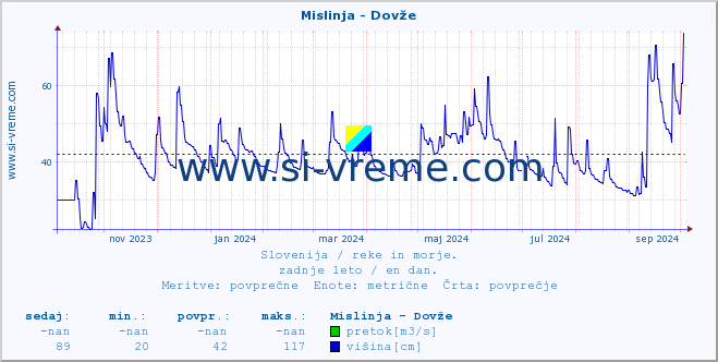 POVPREČJE :: Mislinja - Dovže :: temperatura | pretok | višina :: zadnje leto / en dan.