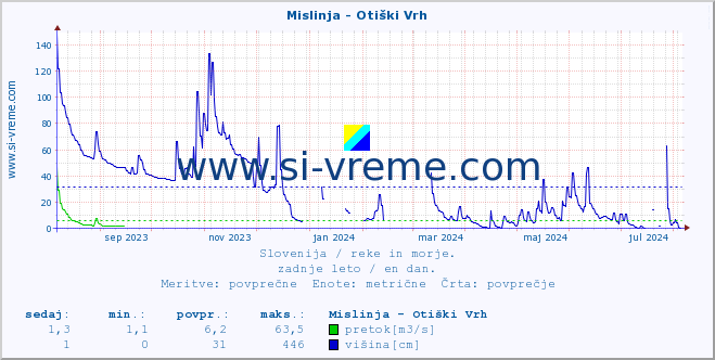 POVPREČJE :: Mislinja - Otiški Vrh :: temperatura | pretok | višina :: zadnje leto / en dan.