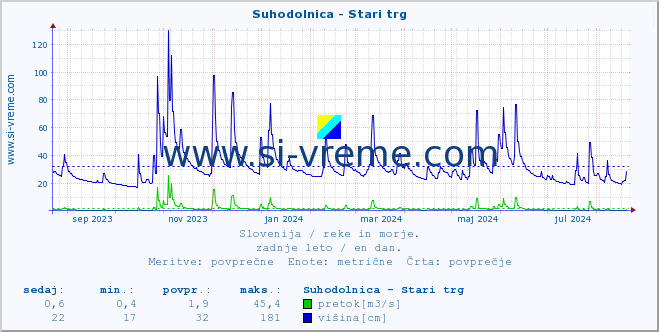 POVPREČJE :: Suhodolnica - Stari trg :: temperatura | pretok | višina :: zadnje leto / en dan.