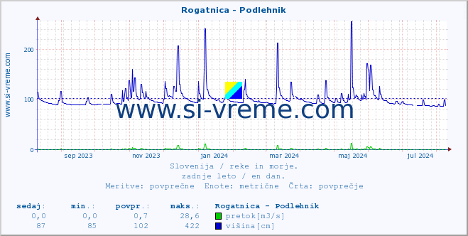 POVPREČJE :: Rogatnica - Podlehnik :: temperatura | pretok | višina :: zadnje leto / en dan.