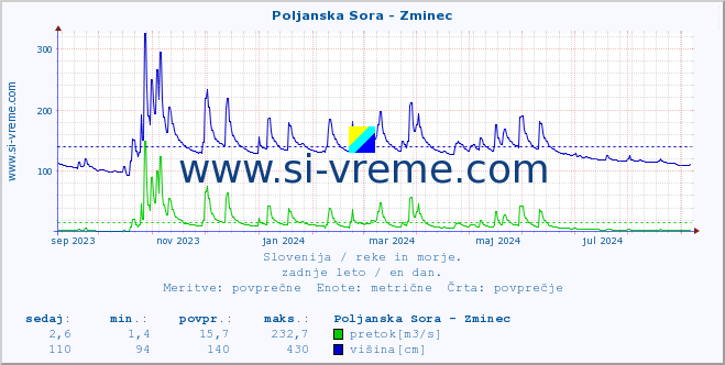 POVPREČJE :: Poljanska Sora - Zminec :: temperatura | pretok | višina :: zadnje leto / en dan.