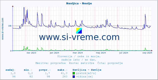 POVPREČJE :: Nevljica - Nevlje :: temperatura | pretok | višina :: zadnje leto / en dan.