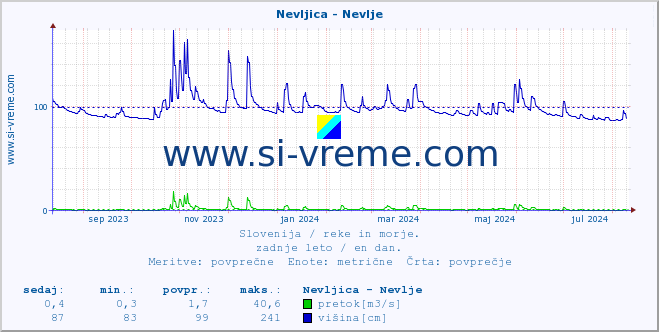 POVPREČJE :: Nevljica - Nevlje :: temperatura | pretok | višina :: zadnje leto / en dan.