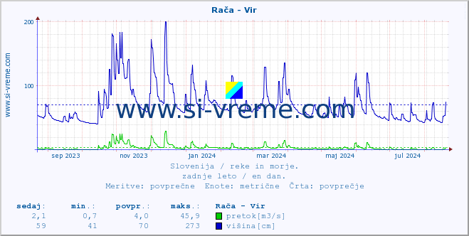 POVPREČJE :: Rača - Vir :: temperatura | pretok | višina :: zadnje leto / en dan.