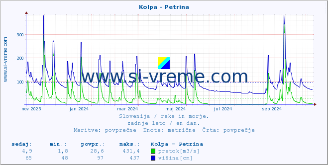 POVPREČJE :: Kolpa - Petrina :: temperatura | pretok | višina :: zadnje leto / en dan.