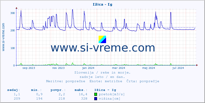 POVPREČJE :: Ižica - Ig :: temperatura | pretok | višina :: zadnje leto / en dan.