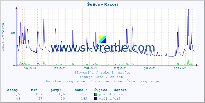 POVPREČJE :: Šujica - Razori :: temperatura | pretok | višina :: zadnje leto / en dan.