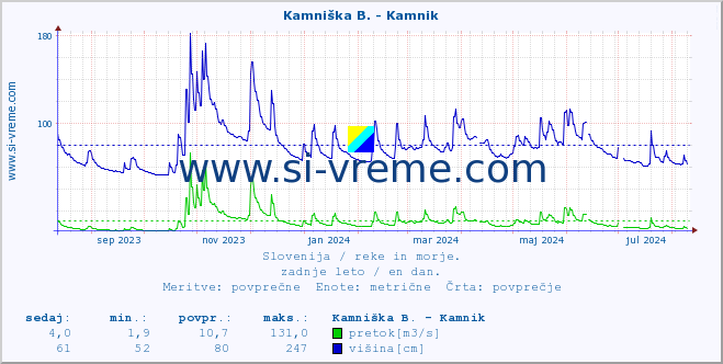 POVPREČJE :: Stržen - Gor. Jezero :: temperatura | pretok | višina :: zadnje leto / en dan.