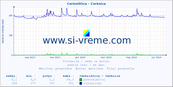 POVPREČJE :: Cerkniščica - Cerknica :: temperatura | pretok | višina :: zadnje leto / en dan.