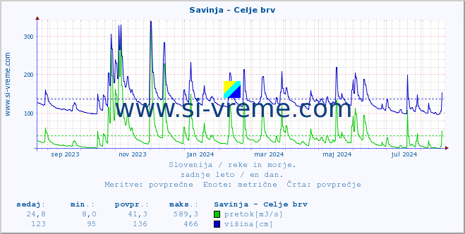 POVPREČJE :: Savinja - Celje brv :: temperatura | pretok | višina :: zadnje leto / en dan.