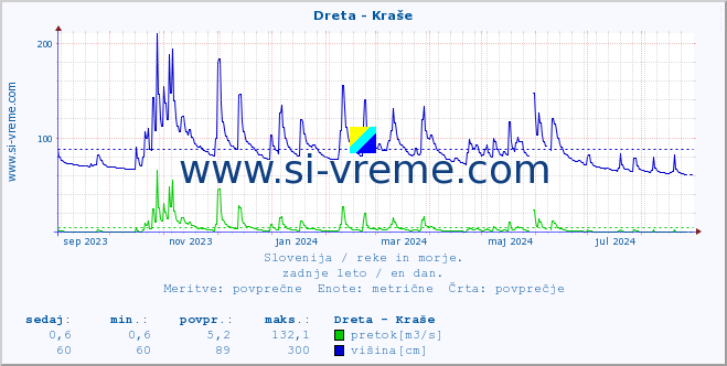 POVPREČJE :: Dreta - Kraše :: temperatura | pretok | višina :: zadnje leto / en dan.