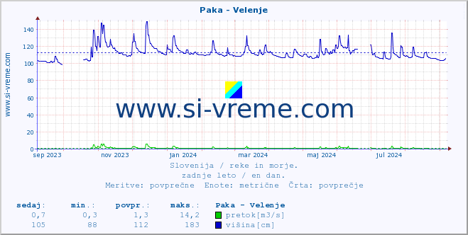 POVPREČJE :: Paka - Velenje :: temperatura | pretok | višina :: zadnje leto / en dan.