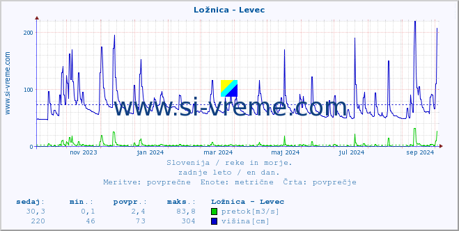 POVPREČJE :: Ložnica - Levec :: temperatura | pretok | višina :: zadnje leto / en dan.