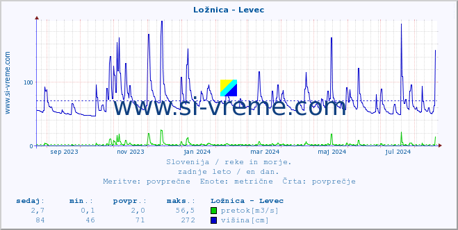 POVPREČJE :: Ložnica - Levec :: temperatura | pretok | višina :: zadnje leto / en dan.